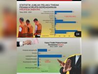 Data Penindakan KPK 2004–2024: Anggota Legislatif dan Pejabat Eselon Paling Banyak Terlibat Korupsi