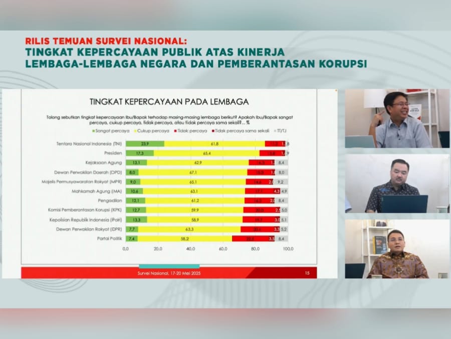 Kejaksaan Jadi Lembaga Penegak Hukum Paling Dipercaya Publik, Lampaui KPK