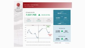 Perdagangan Saham Awal Agustus di BEI Mayoritas Positif, Volume Transaksi Naik 18,80%